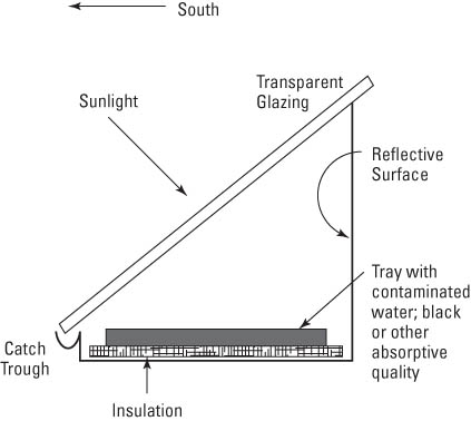 Energía solar su hogar para una hoja de trucos de FamilyToday