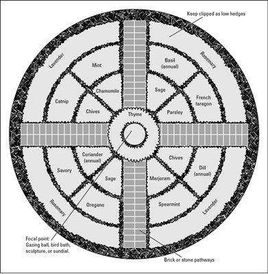 Cómo diseñar un jardín de hierbas