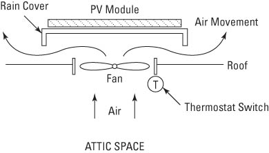 Instalación de un ventilador de ventilación de ático con energía solar