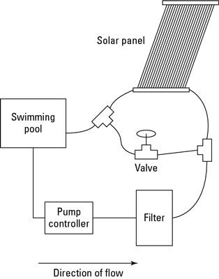 Sistemas de calefacción solar para su piscina