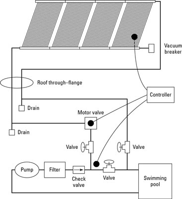 Sistemas de calefacción solar para su piscina