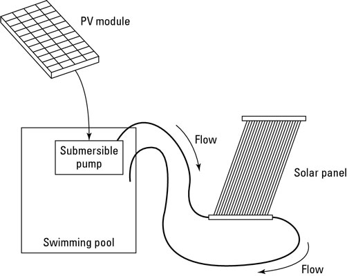 Cómo construir un sistema solar de calefacción de piscinas