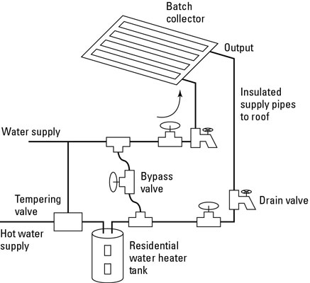 Cómo utilizar un sistema ICS para calentar agua