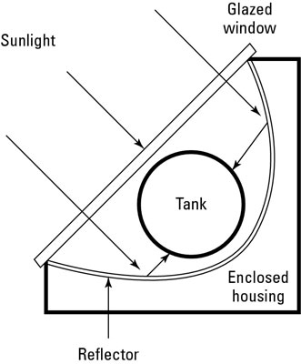 Sistemas de colectores solares para calentar agua