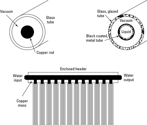 Sistemas de colectores solares para calentar agua