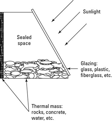 Cómo diseñar una habitación solar o un invernadero