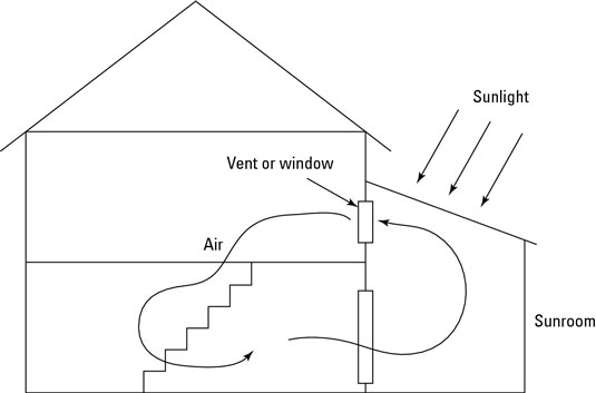 Cómo diseñar una habitación solar o un invernadero