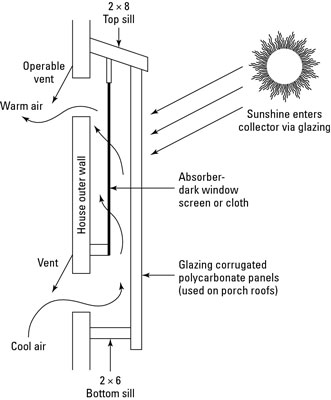 Cómo construir un calentador de espacio solar