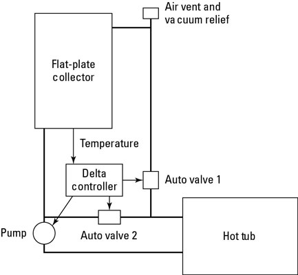 Uso de un sistema Drainback para calentar agua