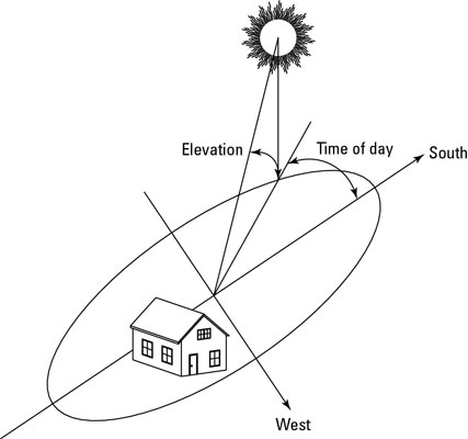 Evaluación de las opciones de energía solar: trazando su gráfico solar