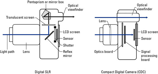 Cámara digital compacta (CDC) versus SLR digital