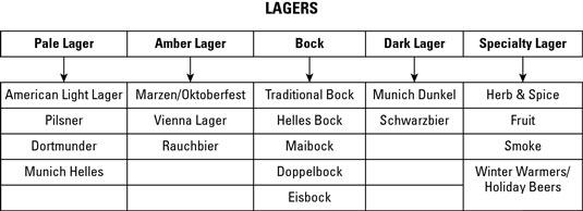 Tipos de lagers