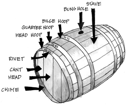 Decisiones que hacen los cerveceros durante el proceso de envejecimiento