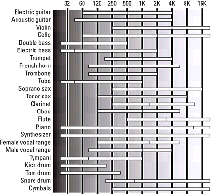 Rango de frecuencia de instrumentos musicales para audio de automóviles