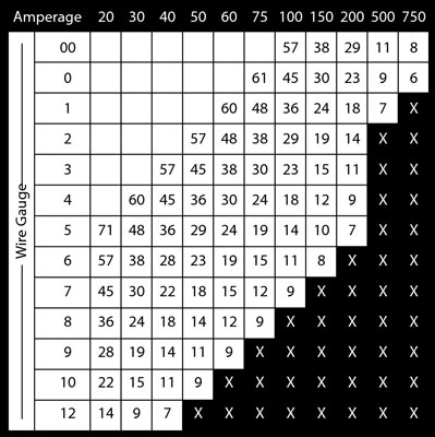 Tabla de calibres de cables para sistemas de audio para automóviles