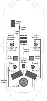 Flujo de señal del sistema de audio del automóvil