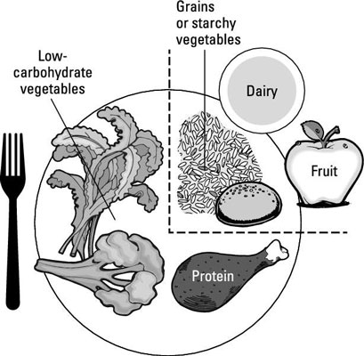 Modificación de MyPlate del USDA para la diabetes