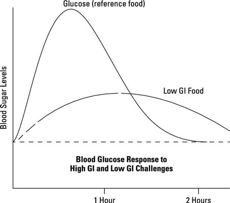 ¿Qué es el índice glucémico / carga glucémica?