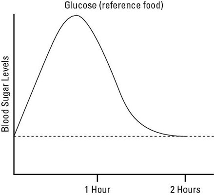 Azúcar en sangre e índice glucémico