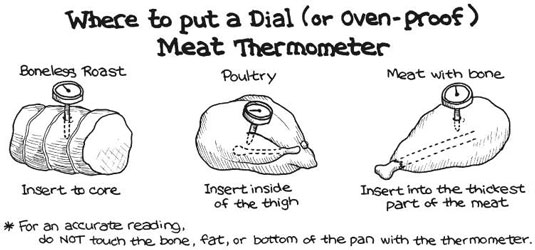 Tiempos y temperaturas de asado para aves y carnes